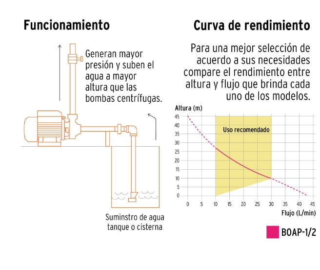 BOMBA PERIFÉRICA 1/2 HP, ALTURA MÁXIMA 45 M, TRUPER EXPERT