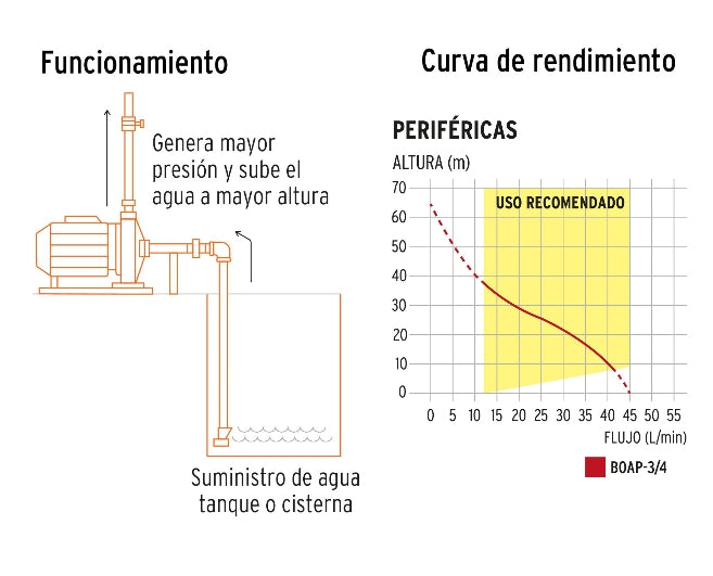 BOMBA PERIFERICA PARA AGUA DE 3/4 HP