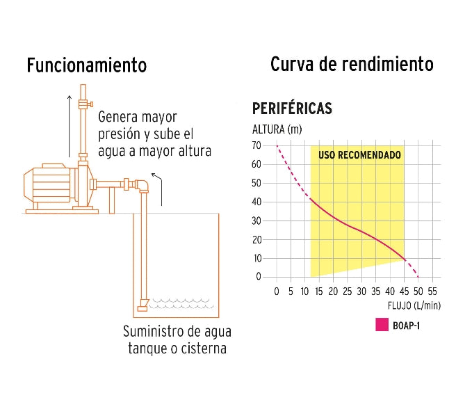 BOMBA PERIFÉRICA 1 HP, ALTURA MÁXIMA 70 M, TRUPER EXPERT